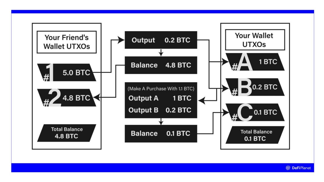 Фундаментальные проблемы BTC: Неиспользованные транзакции и их влияние на фанджибильность
